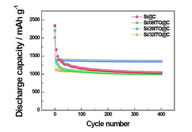 Si/ITO@Carbon 파이버 ITO 비율에 따른 장기 싸이클 특성 비교