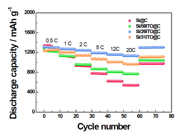 Si/ITO@Carbon 파이버 ITO 비율에 따른 rate capability 비교