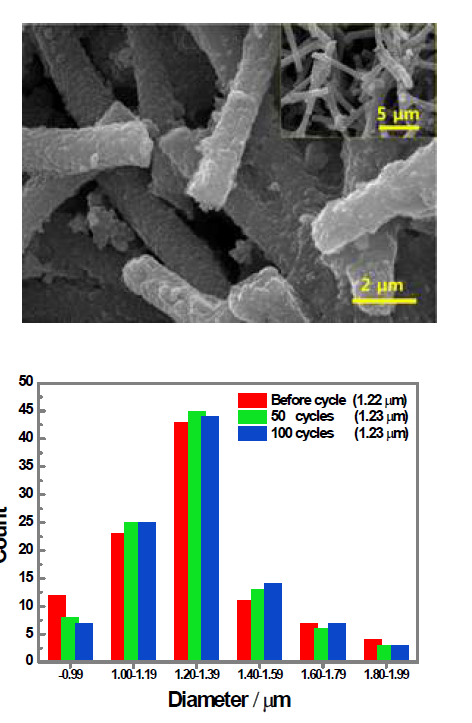 Si/26ITO@Carbon 파이버 100싸이클 후의 형상과 직경 변화