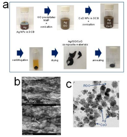 (a) 용액 공정을 통한 Ag/GO/CoO 복합 음극재 제작 과 정 (b) 합성된 복합 음극재의 SEM 사진 (c) TEM 사진