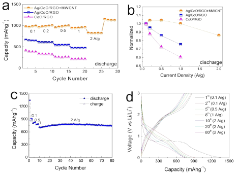 (a) Ag/CoO/GO 복합 음극재에 MWCNT를 첨가한 최적 전극의 충방전 특성과 복합재 및 Ag-free 복합재의 충방전 특성 비교 (b) 충방전 전류밀도에 따른 비용량 변화 (c) 최적 음극재의 싸이클 안정성 (d) 최적 음극재의 전류 밀도에 따른 IV profile.