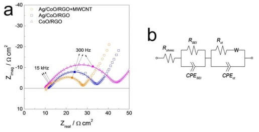 (a) Ag/CoO/GO 복합 음극재에 MWCNT를 첨가한 최적 전극의 임피던스 와 복합재 및 Ag-free 복합재의 임피던스 비교 (b) equivalent circuit model