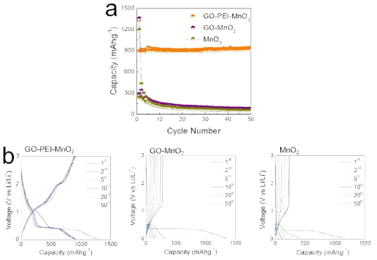 (a) RGO-PEI-MnO2 복합 음극재의 충방전 특성 및 RGO-MnO2, MnO2 nanorod의 충방전 특성 비교 (b) IV profile