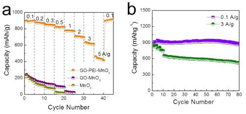 (a) GO-PEI-MnO2 복합 음극재의 충방전 속도에 따른 비용량 변화 및 GO-MnO2, MnO2 nanorod와의 비교 (b) 0.1 A/g, 3 A/g 충방전 속도에서의 싸이 클 안정성.