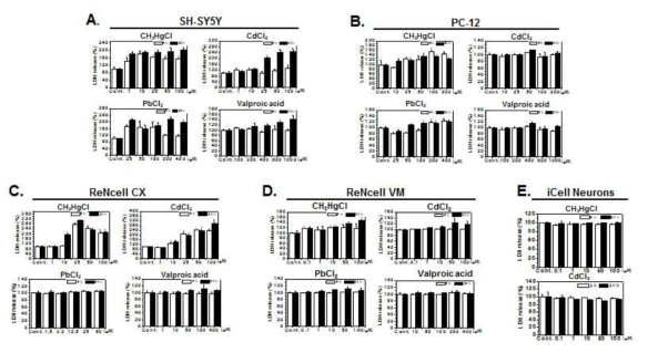 LDH release assay를 이용한 SH-SY5Y, PC-12 그리고 ReNcell CX cell line 에서의 발생신경독성에 관여되는 물질 처리에 대한 세포독성 측정