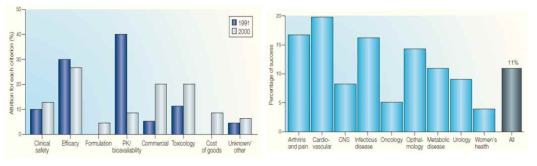 신약 퇴출의 주요이유 및 성공확률