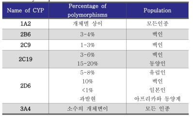 Polymorphisms of CYPs