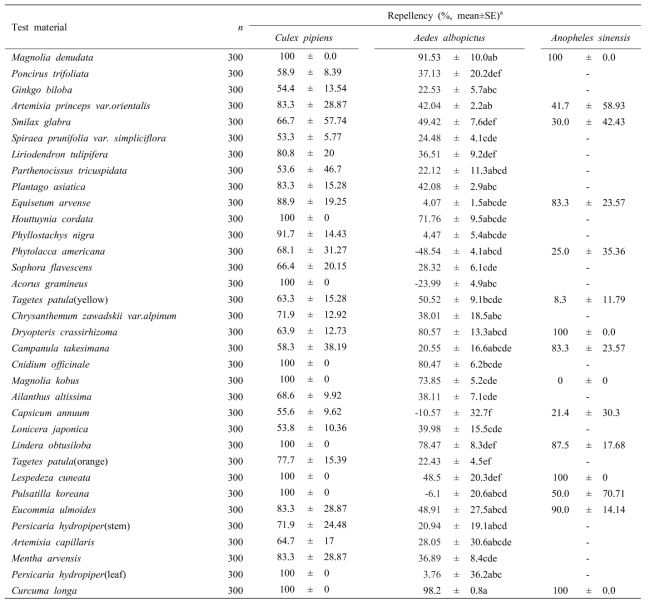 Repellency activity of plant materials against 3 species of mosquitoes adults