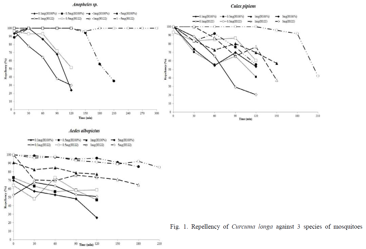 Repellency of Curcuma longa against 3 species of mosquitoes