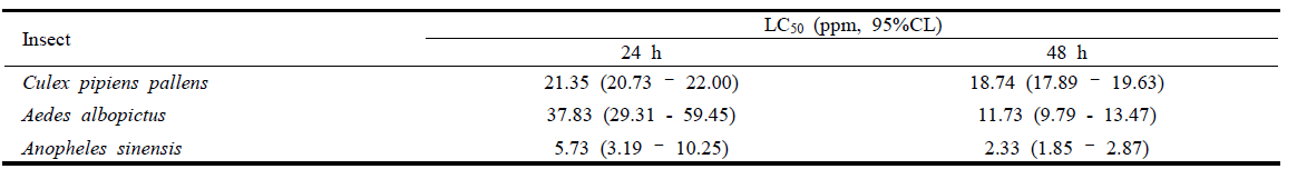 Larvicidal activity of ar-turmerone (H122) from C. longa against 3 species mosquitoes