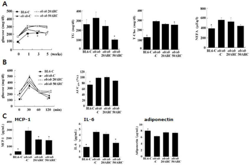 당뇨 모델 마우스(ob/ob)에서 artepillin C의 혈당 강하 활성