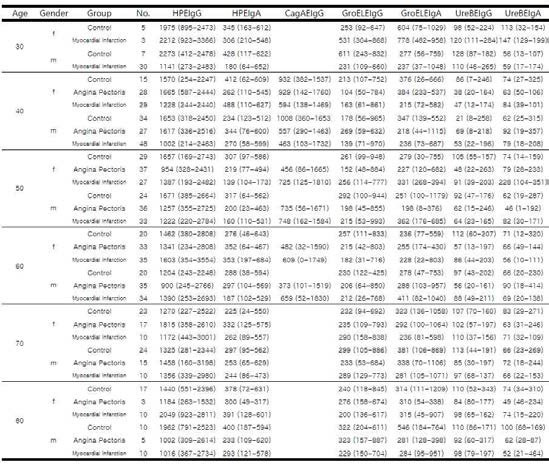 Medican values with range of several anti-H.pylori antibody titers