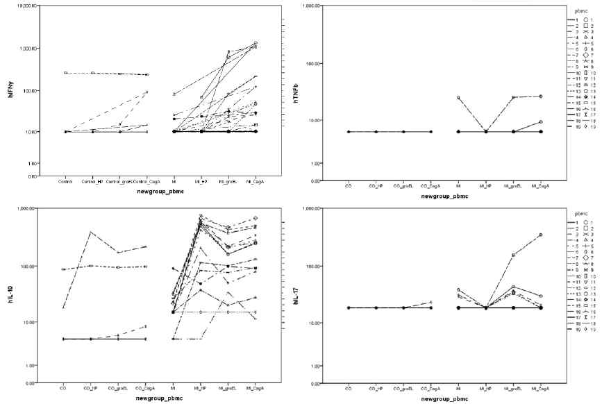 cytokine secretion of PBMCs revived from cryopreseved PBMCs isolated from control and MI patients were compared after stimulation with H. pylori crude lysates, GroEL and CagA. interferon-gamma, TNF-beta, IL-10, IL-17