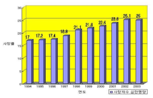 당뇨병과 비만으로 인한 사망률