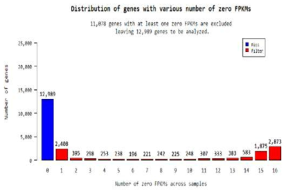 RNA-seq Quality Check