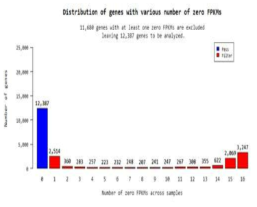 RNA-seq Quality Check