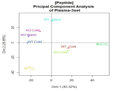 MultiDimenSional plot of Plasma