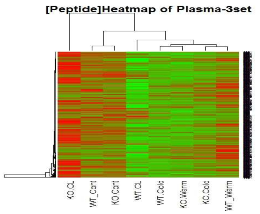 Heatmap of Plasma