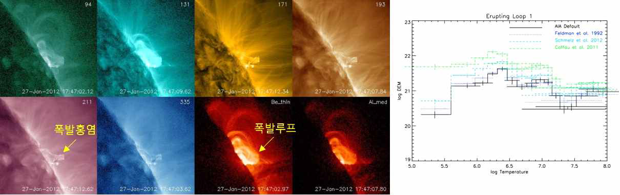 2012년 1월 27일 발생한 CME 폭발 관측 (SDO/AIA 94Å, 131Å, 171Å, 193Å, 211Å, 335Å관측. 오른쪽은 여러 스펙트럼을 이용하여 계산된 온도에 따른 밀도 분포를 보여준다.