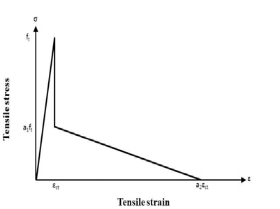 Tension stiffening model