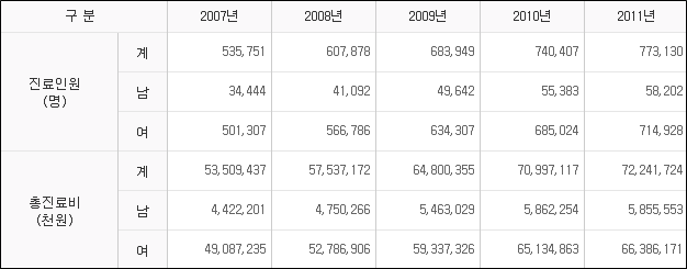 [골다공증] 진료인원 및 진료비 현황(2007~2011년)