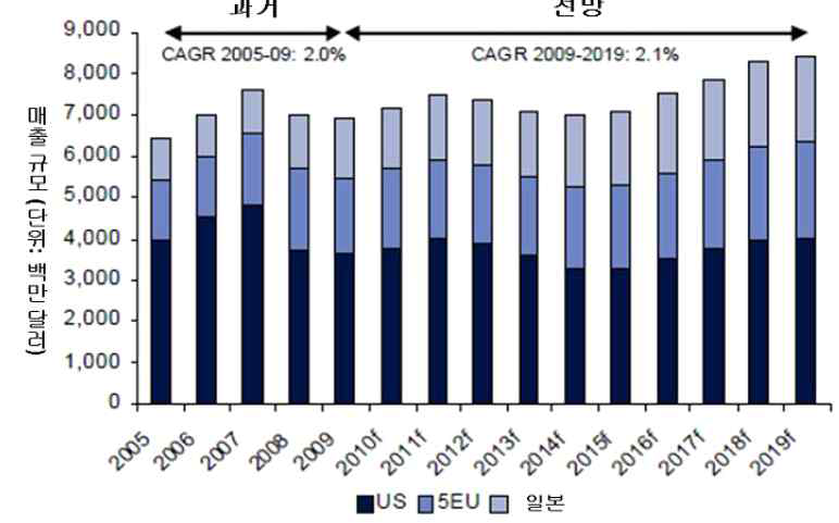 골다공증 시장매출규모 현황 및 전망