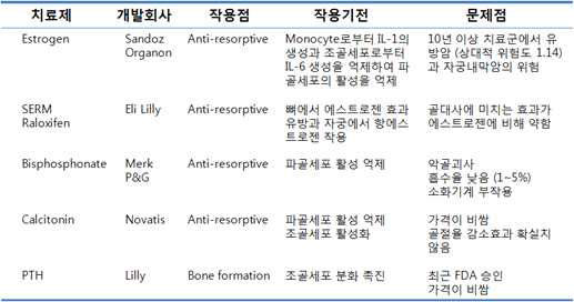 기존 골다공증 치료제 및 문제점