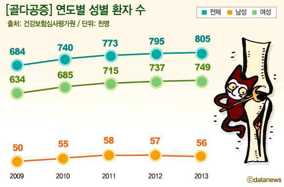 골다공증의 년도별 증가추세