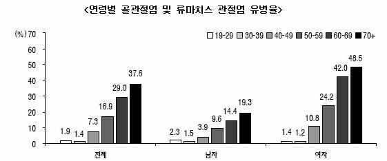 골관절염 및 류마치스 관절염 유병률