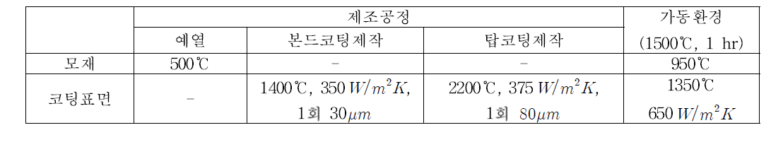 열전달 해석에 사용된 경계조건