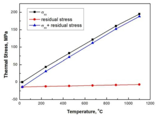 2단계에서 연구한 잔류응력이 열응력에 미치는 효과