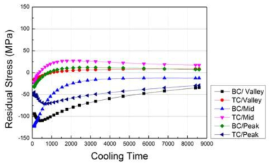 700℃ 예열된 제조 후 냉각될 때의 잔류응력