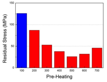 예열온도와 최대 잔류응력의 관계