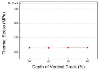 수직균열과 열응력의 관계