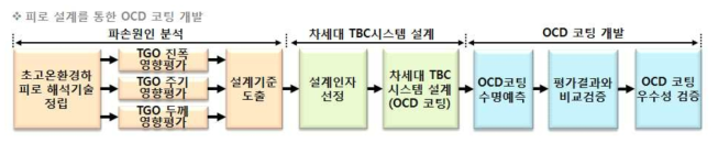 피로 설계를 통한 OCD 코팅 개발 Flow Chart