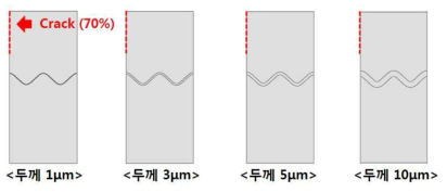 TGO 두께에 따른 해석 모델