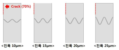 TGO 진폭에 따른 해석 모델