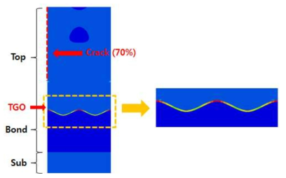 TGO 형상 영향평가 해석결과 예시 (t=3μm, λ=120μm, a=10μm)