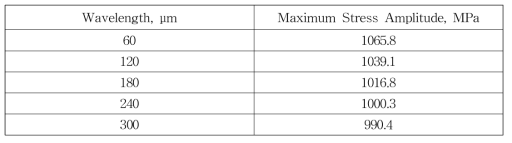 가동환경하 TGO 파장에 따른 최대 응력