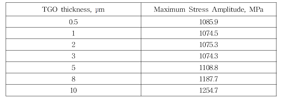 가동환경하 TGO 두께에 따른 최대 응력