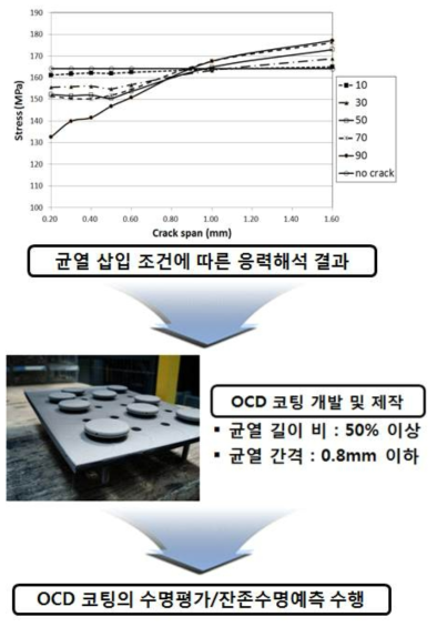 OCD 코팅 개발 및 활용