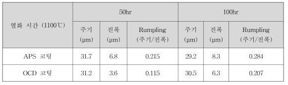 열화에 따른 TBC시스템의 TGO Rumpling 측정 결과