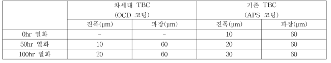 해석 모델의 TGO 형상