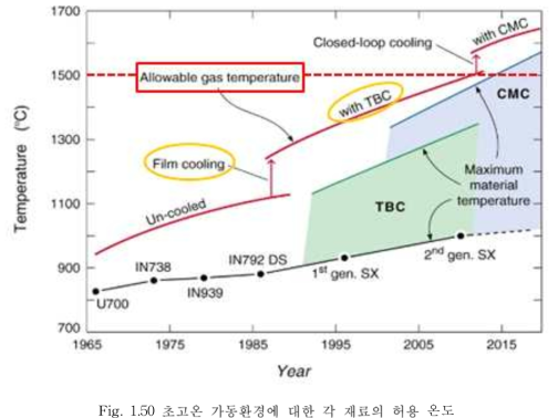 초고온 가동환경에 대한 각 재료의 허용 온도
