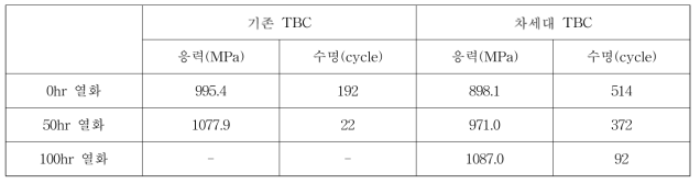 온도 구배가 고려된 열피로 해석 결과