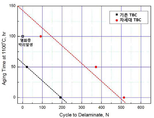 버너리그 시험 결과