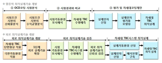 OCD 코팅의 열응력 및 피로 최적설계기술 개발 Flow Chart