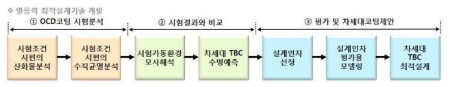 OCD 코팅의 최적설계기법