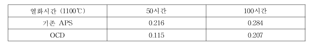 APS 코팅 및 OCD 코팅의 정량적 곡률 분석 결과