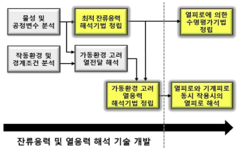 잔류응력 및 열응력 해석 기술 개발 Flow Chart